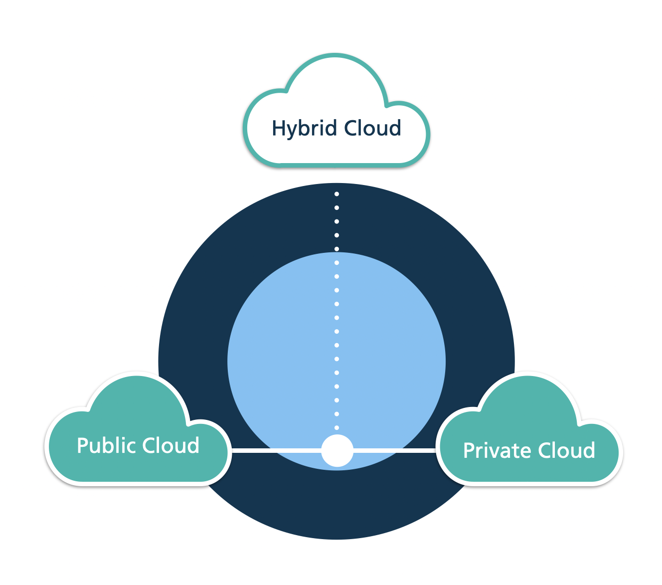 Hybrid Cloud: Definition & wofür das Modell sich eignet