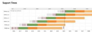 TYPO3 Roadmap